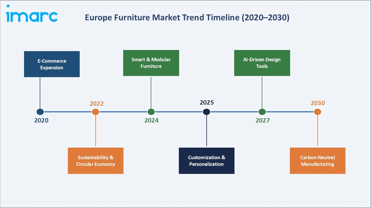 Europe Furniture Market Trends
