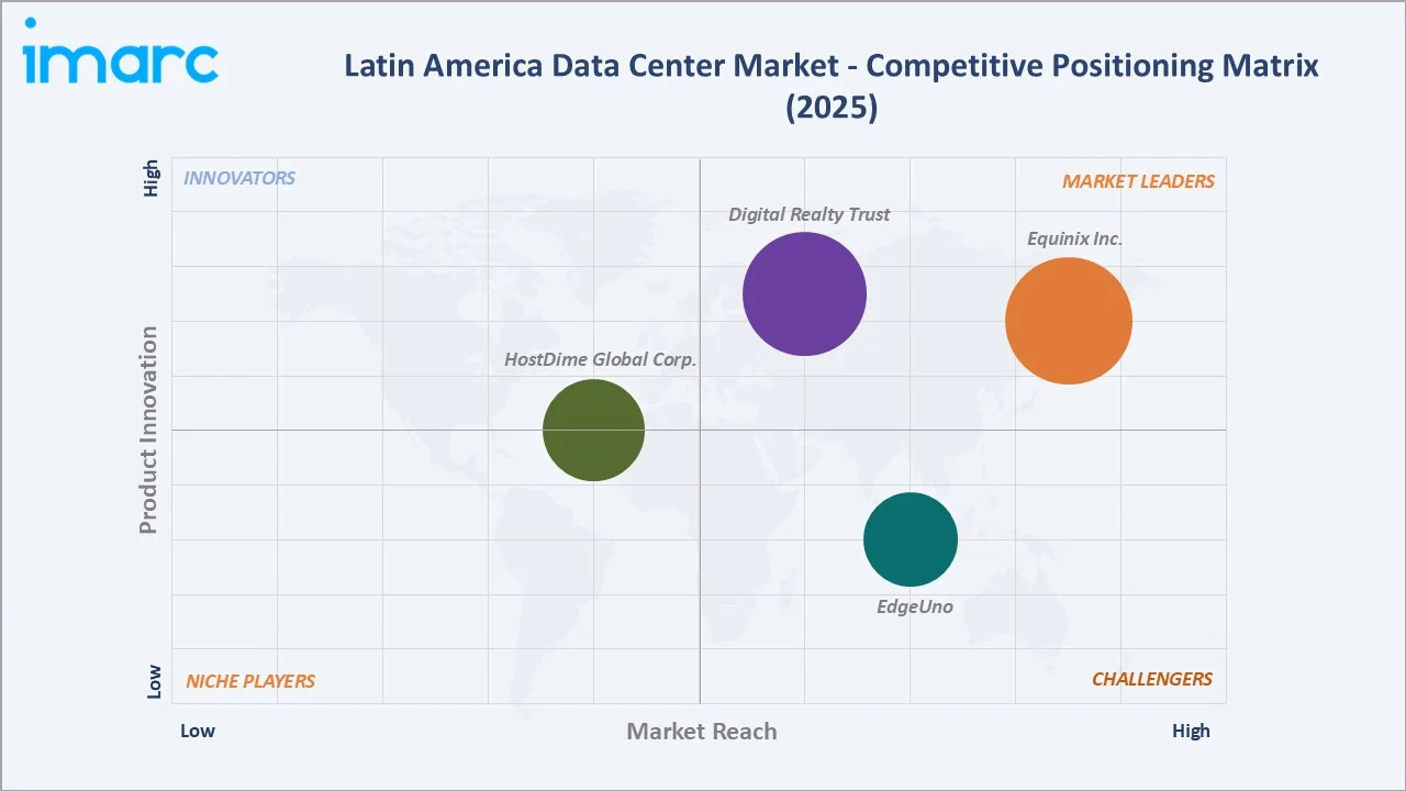 Latin America Data Center Market by Competitive Landscape