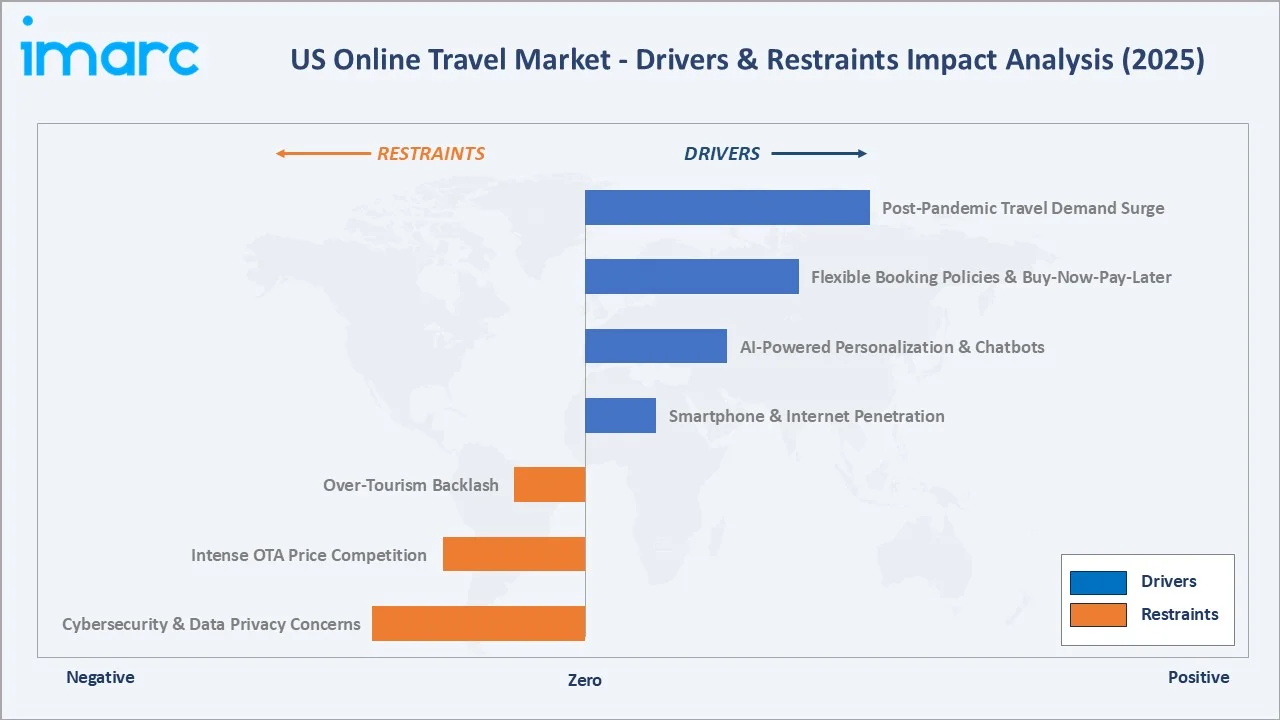 US Online Travel Market Drivers & Restraints