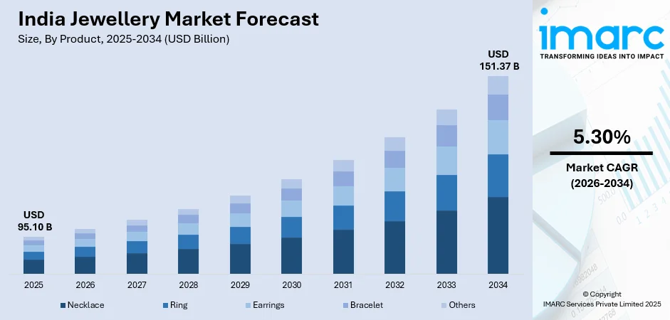 India Jewellery Market Size