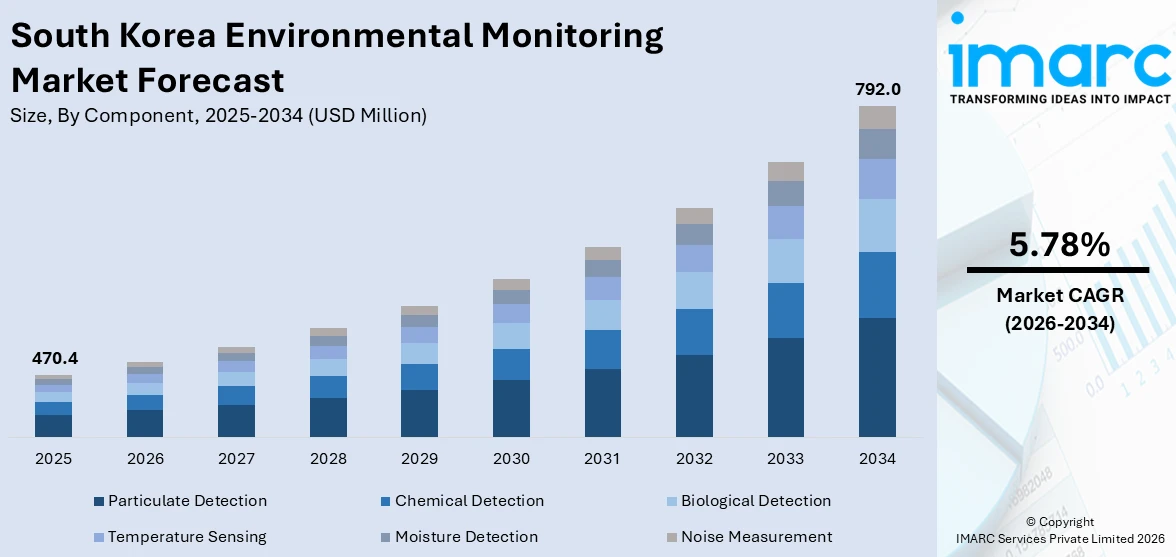 South Korea Environmental Monitoring Market Size