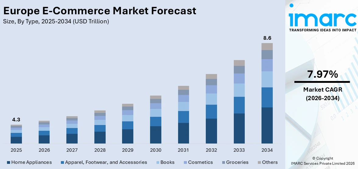 Europe E-Commerce Market Size
