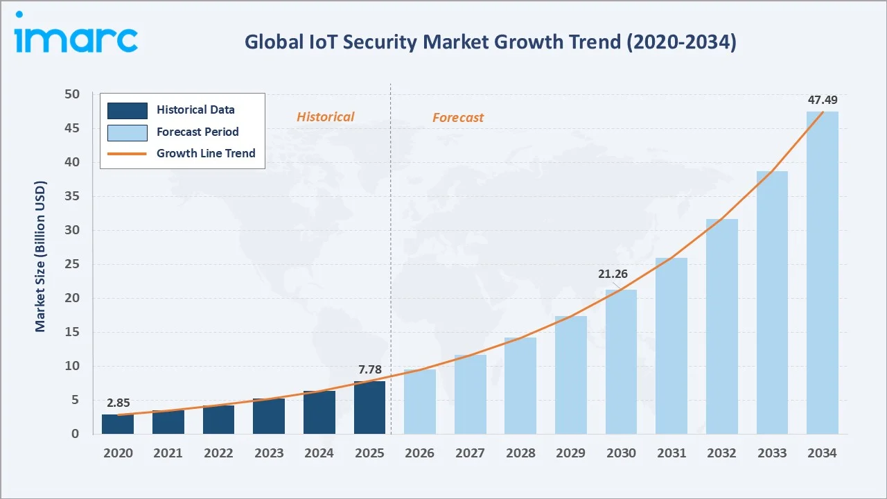 IoT Security Market Growth Trend
