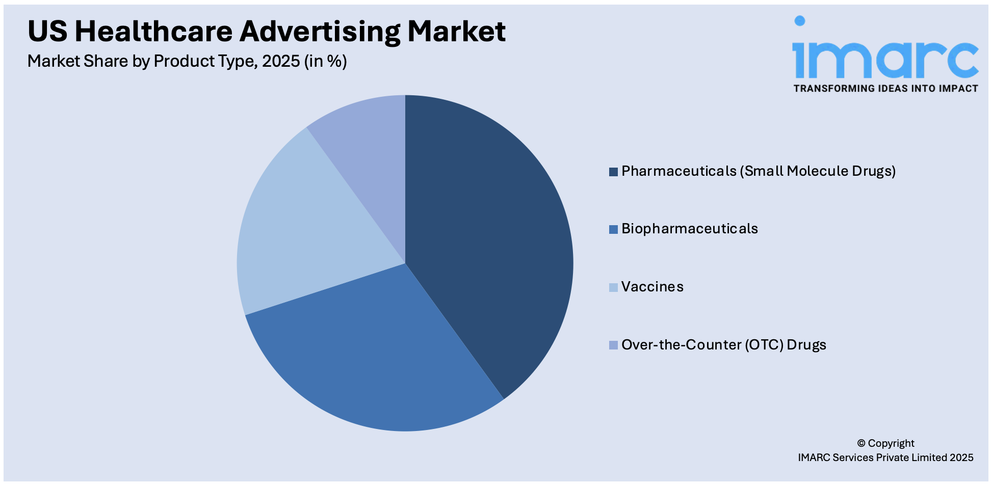 US Healthcare Advertising Market By Product Type