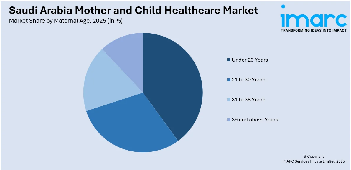 Saudi Arabia Mother and Child Healthcare Market by Maternal Age