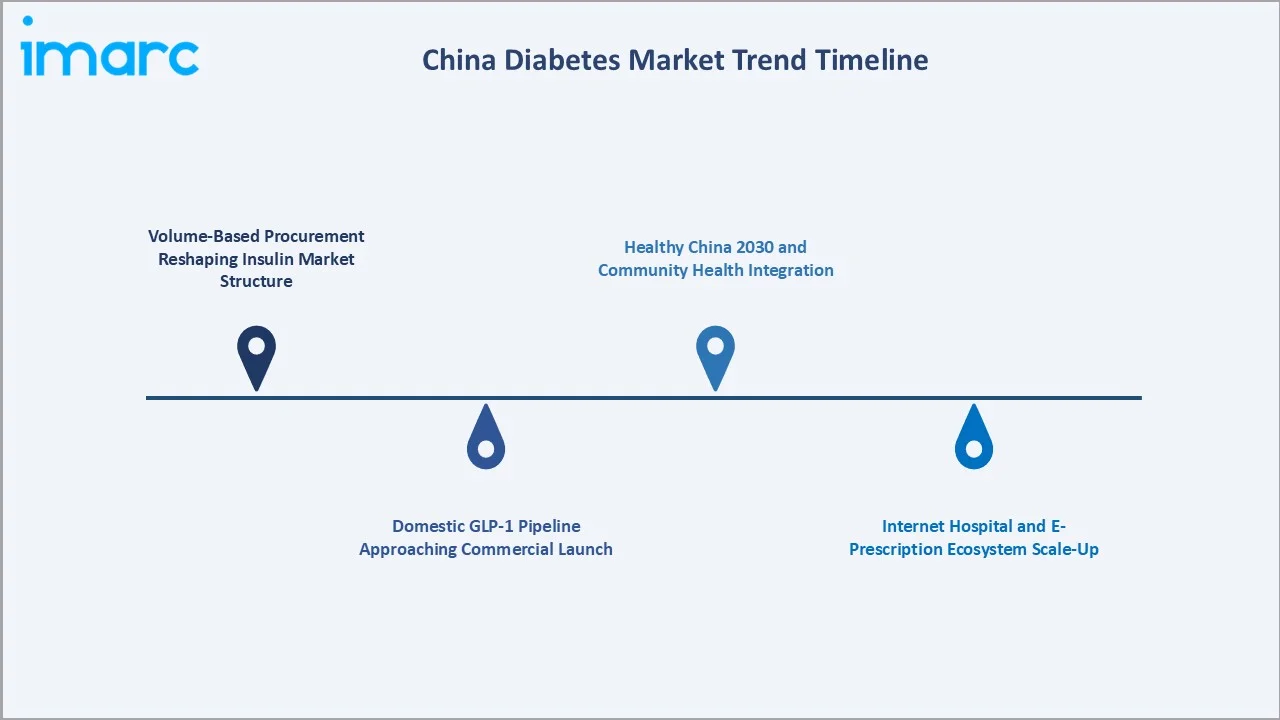 China Diabetes Market Trends