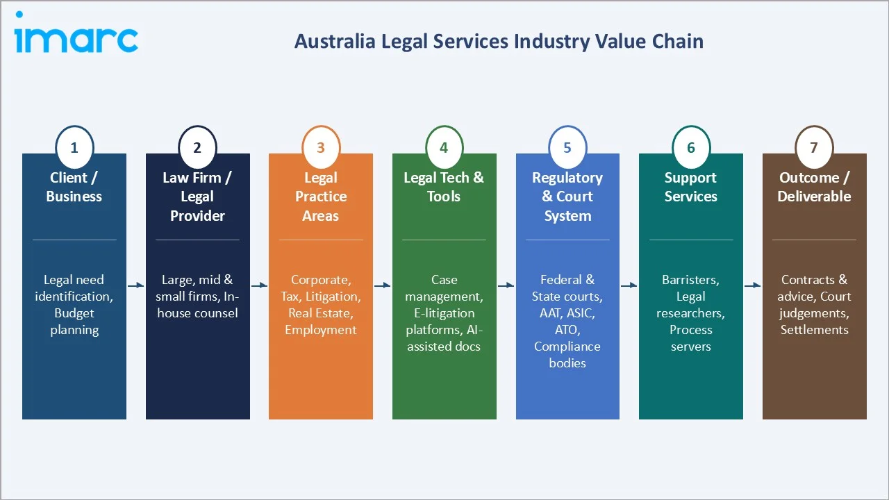 Australia Legal Services Market Value Chain