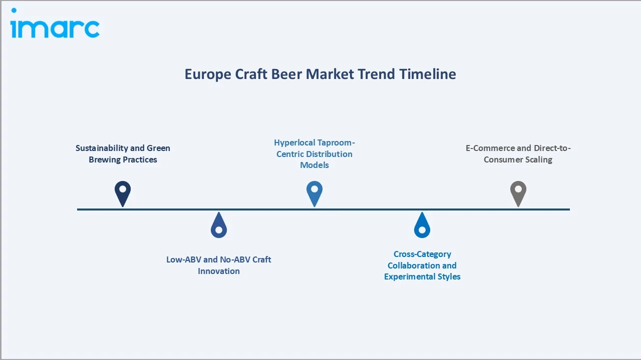 Europe Craft Beer Market Trends