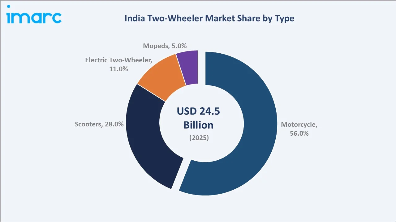 India Two-Wheeler Market By Type
