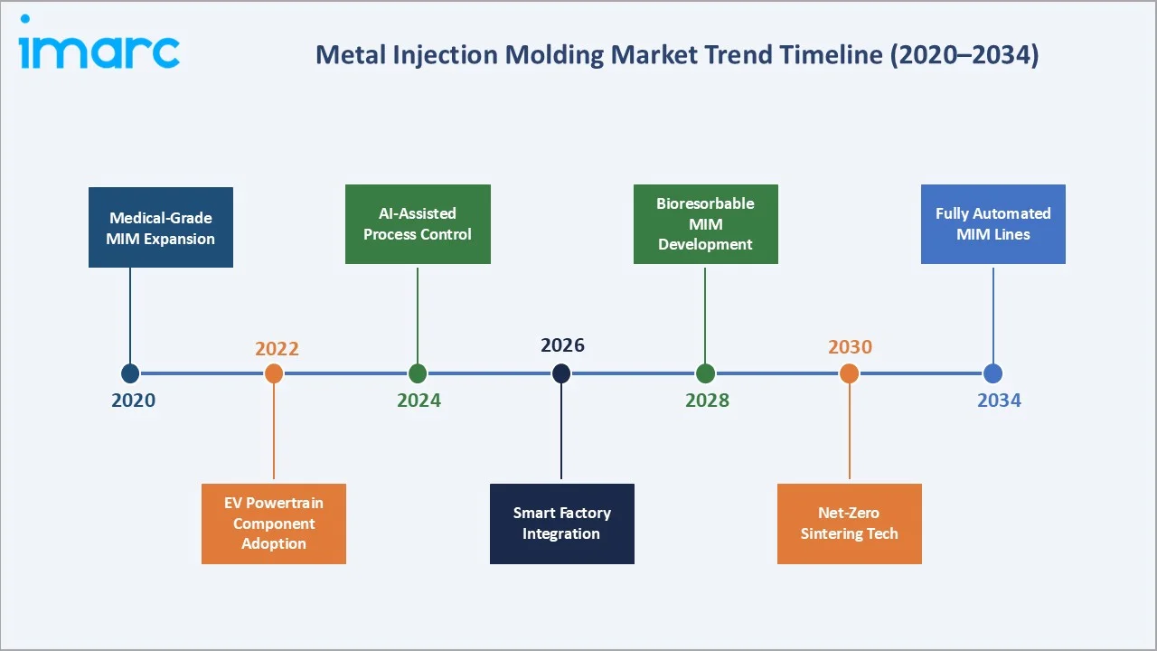 Metal Injection Molding Market Trends