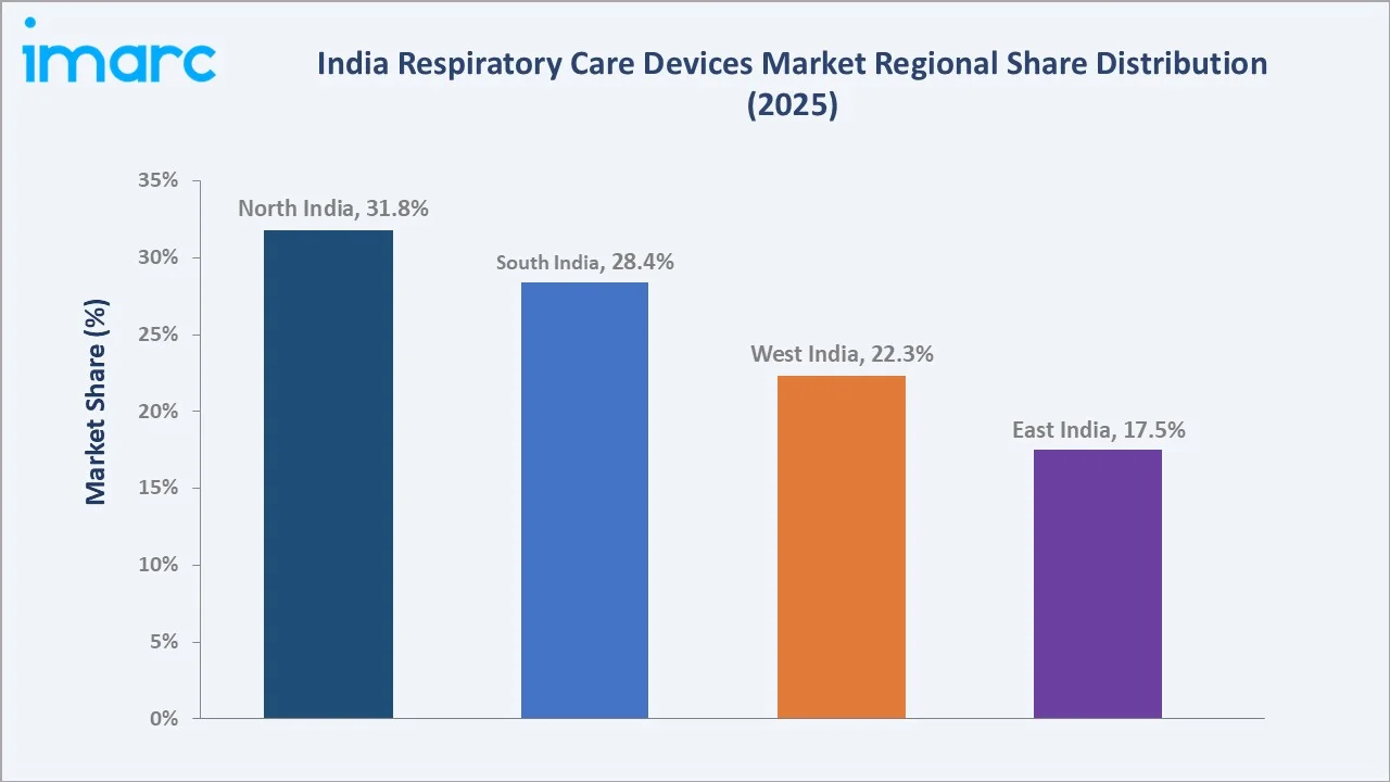 India Respiratory Care Devices Market By Region