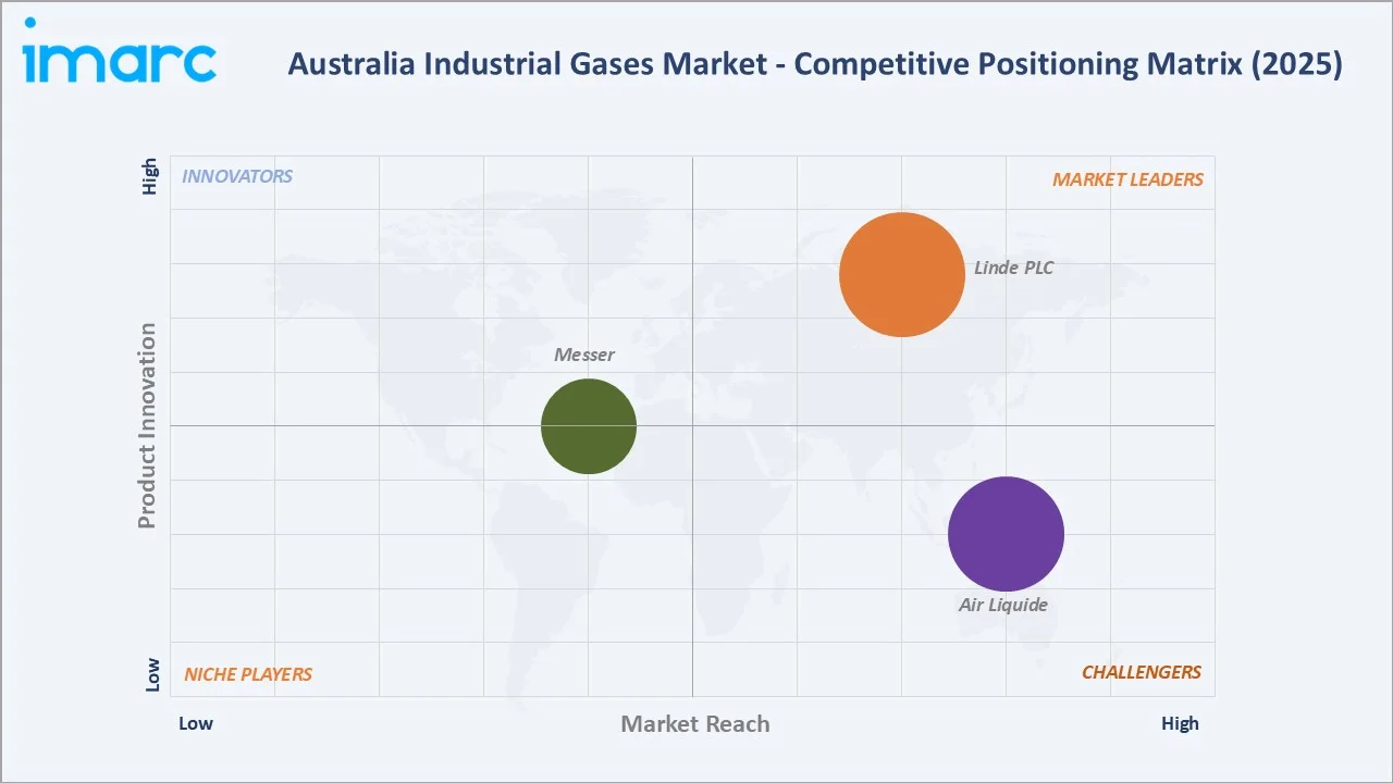 Australia Industrial Gases Market by Competitive Landscape