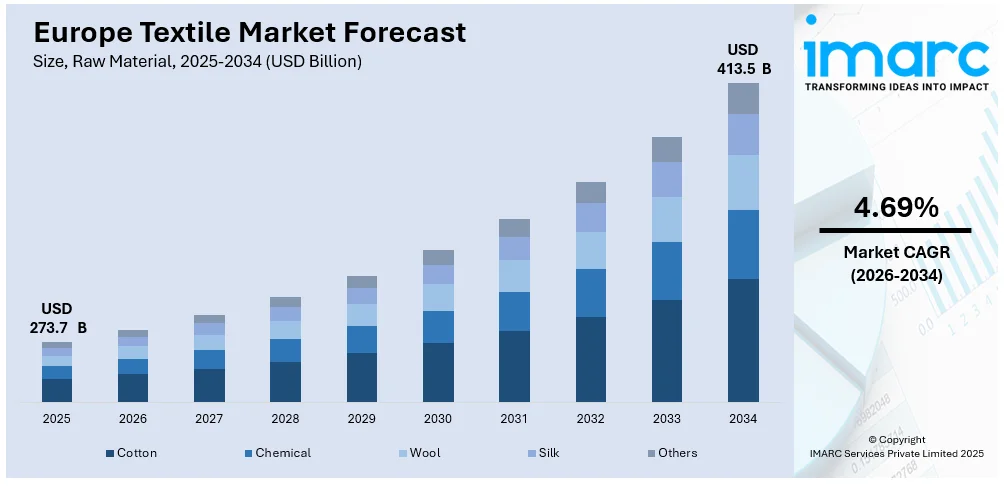 Europe Textile Market Size