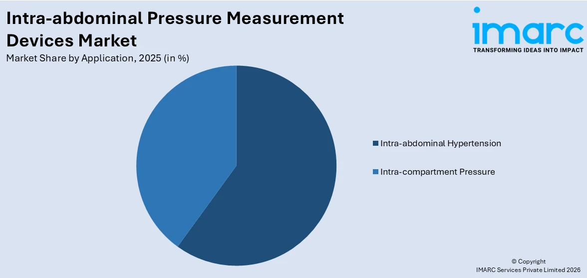 Intra-abdominal Pressure Measurement Devices Market By Application
