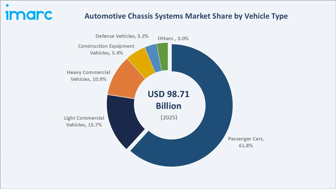 Automotive Chassis Systems Market by Vehicle Type