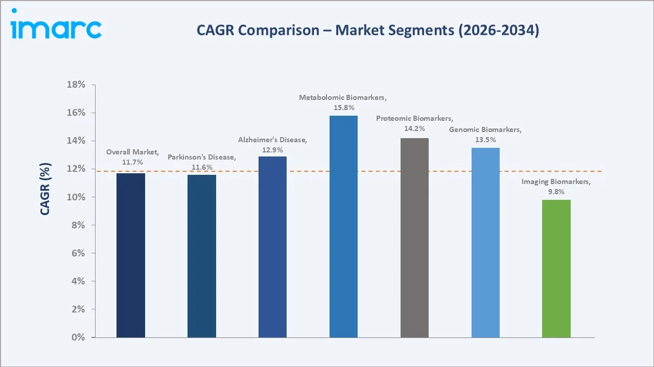 United States Neurological Biomarkers Market CAGR Comparison