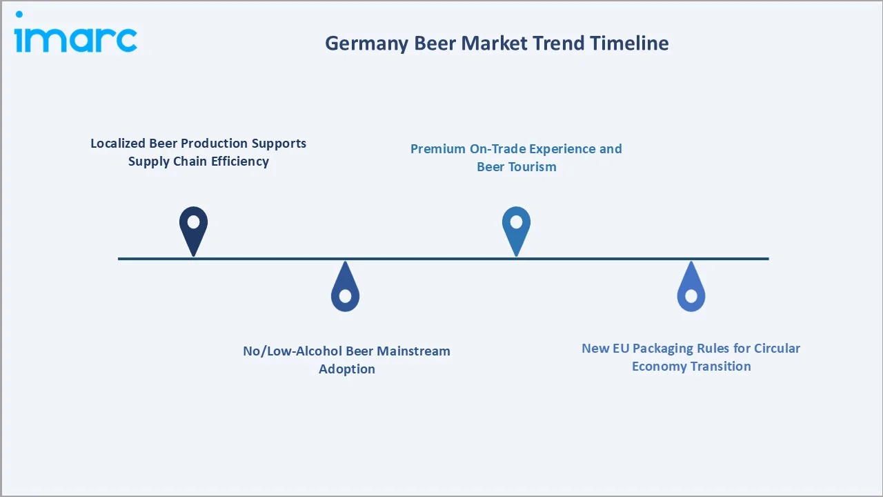 Germany Beer Market Trend Timeline