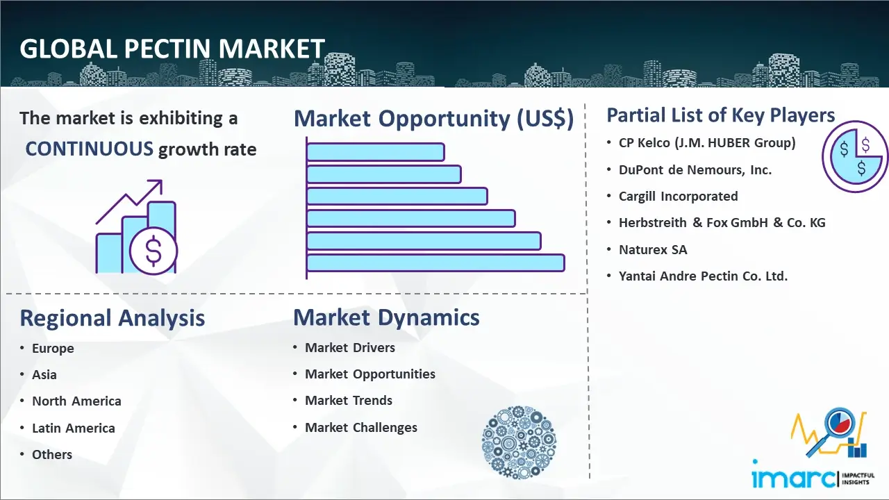 Global Pectin Market