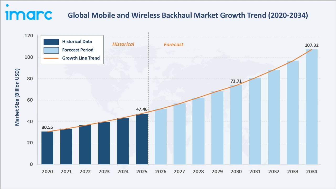 Mobile and Wireless Backhaul Market Growth Trend