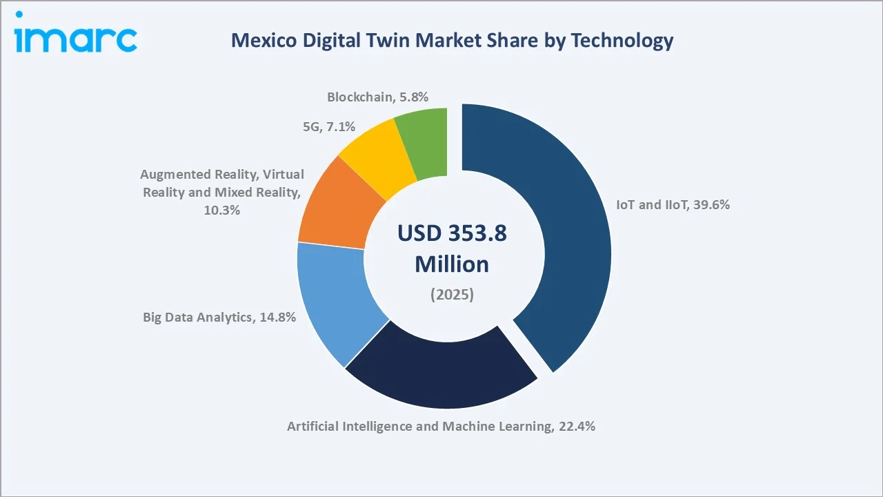 Mexico Digital Twin Market By Technology
