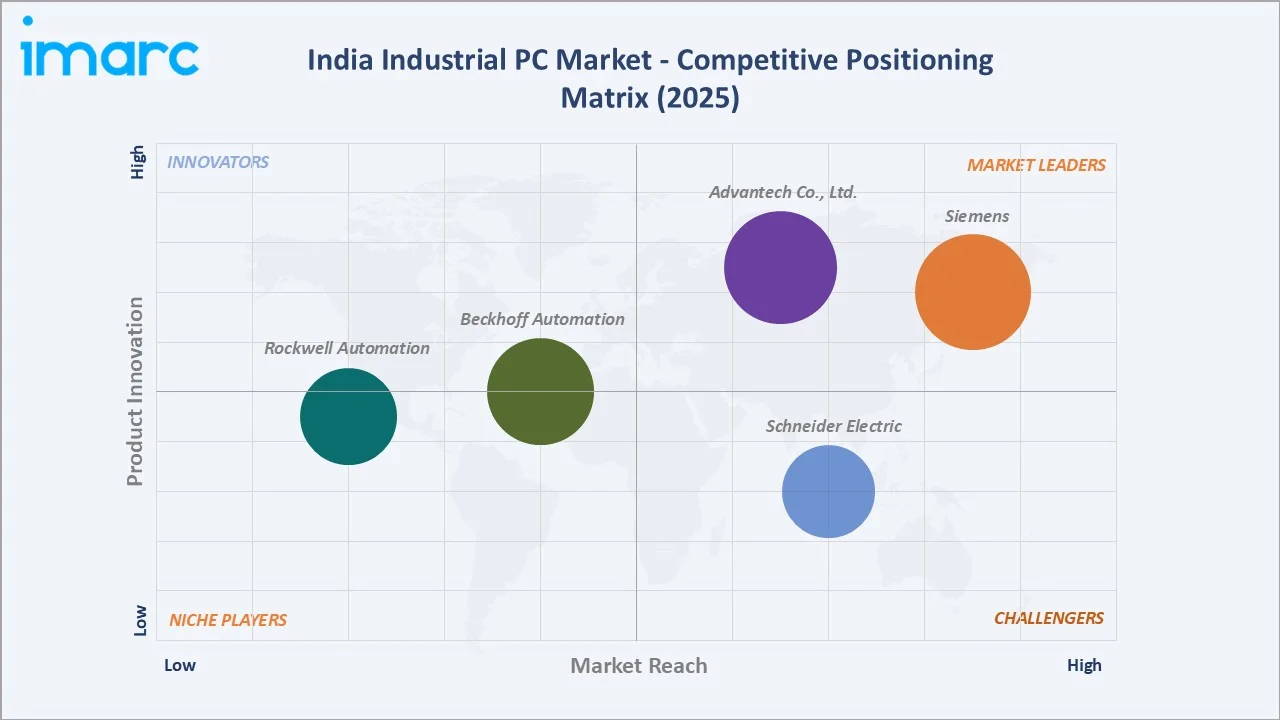 India Industrial PC Market By Competitive Positioning Matrix