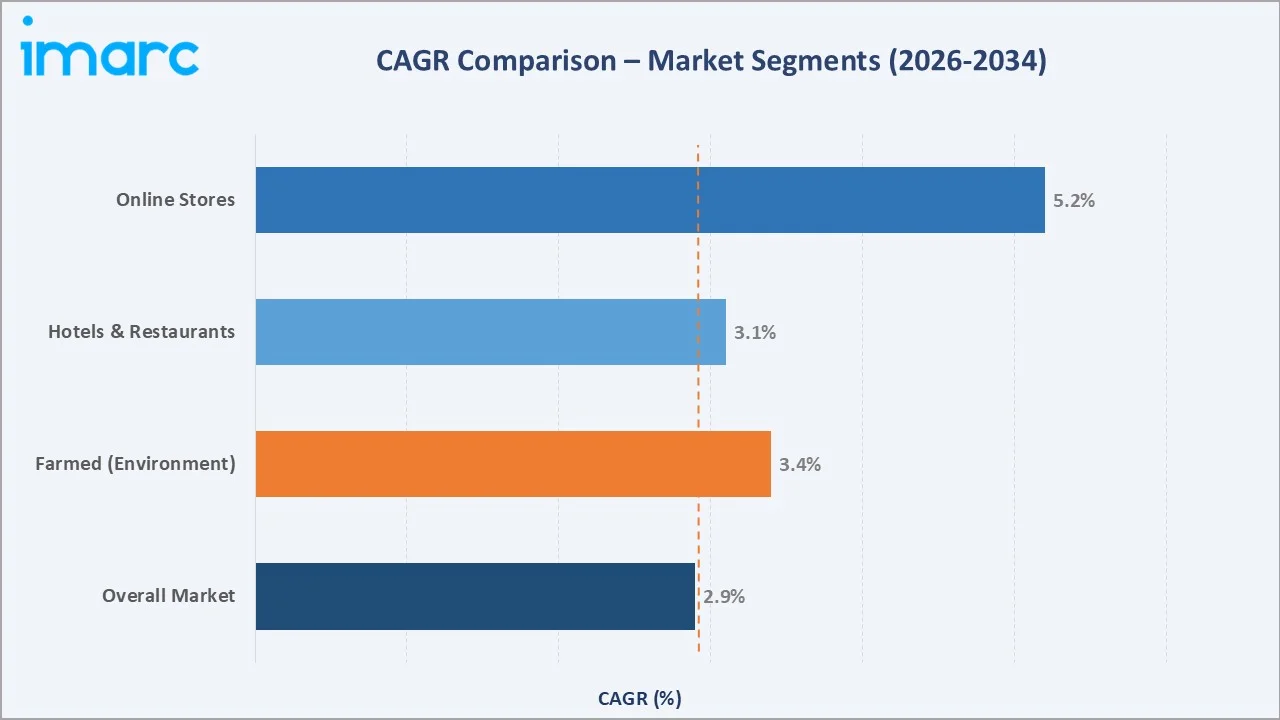 United States Shrimp Market CAGR Comparison