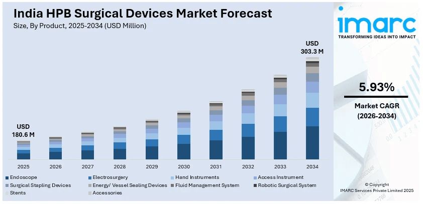 India HPB Surgical Devices Market Size