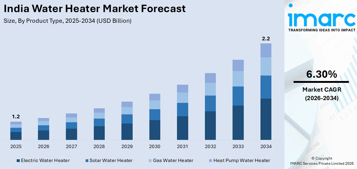 India Water Heater Market Size