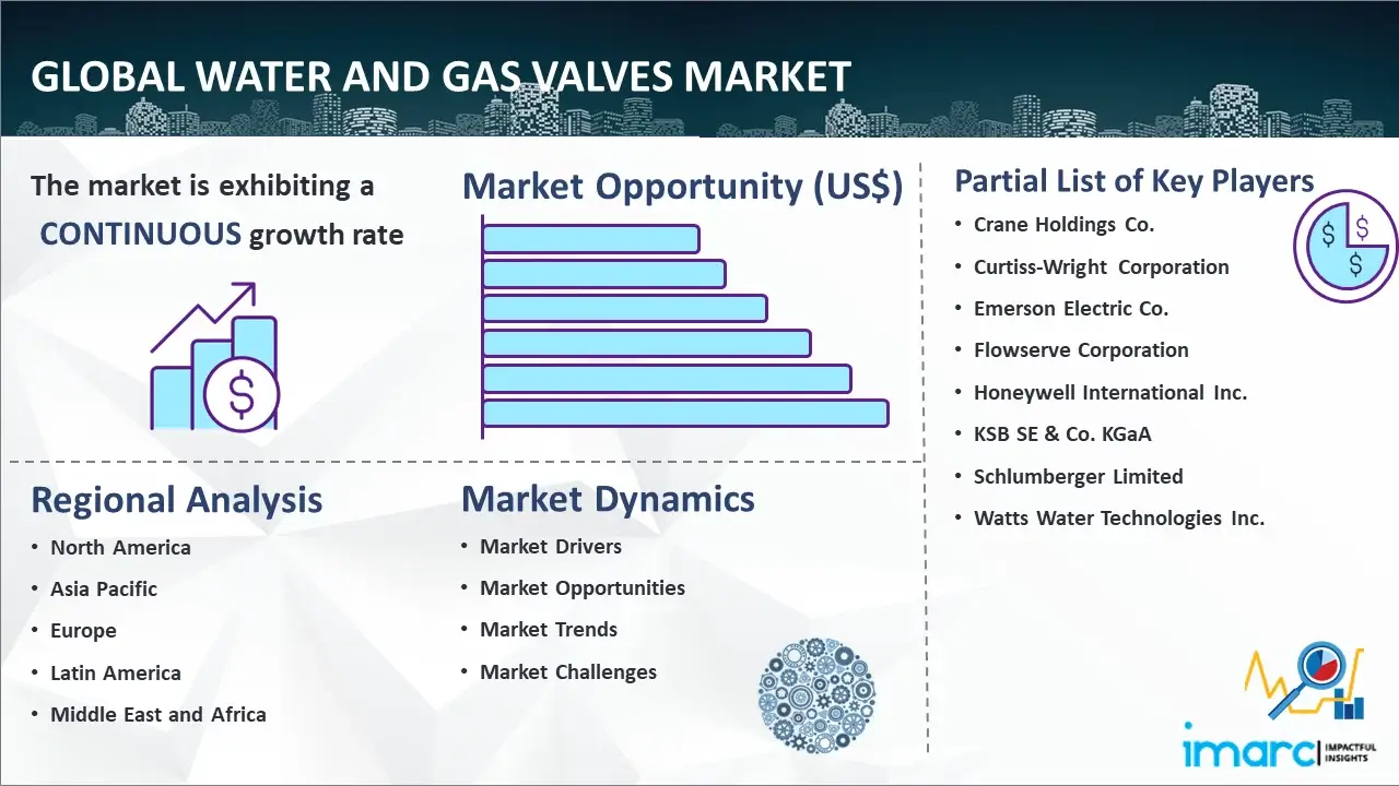Global Water and Gas Valves Market
