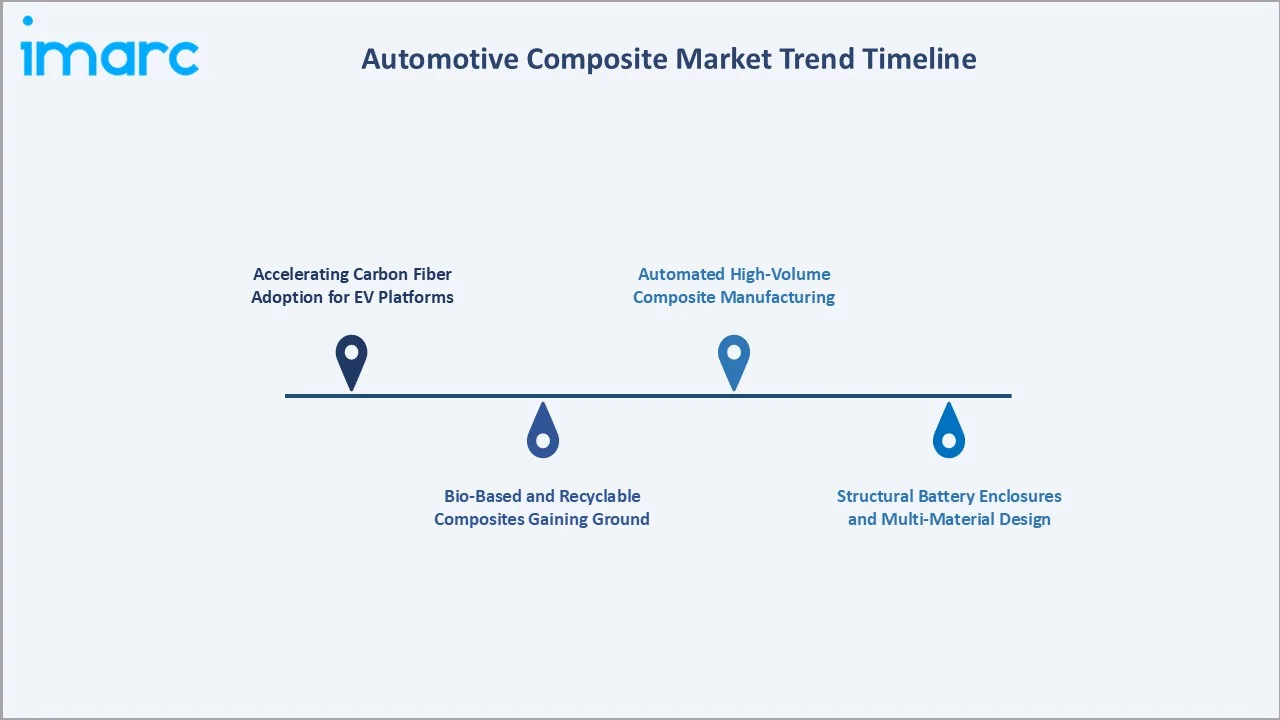 Automotive Composite Market Trend Timeline