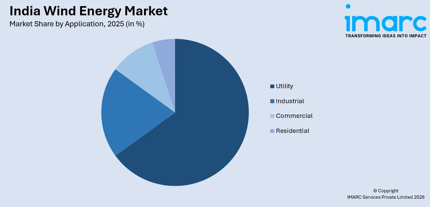 India Wind Energy Market By Application