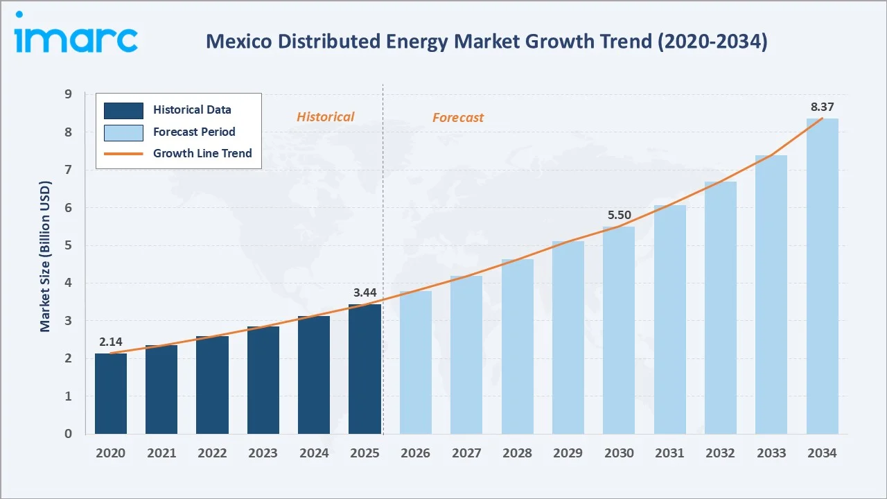 Mexico Distributed Energy Market Growth Trend
