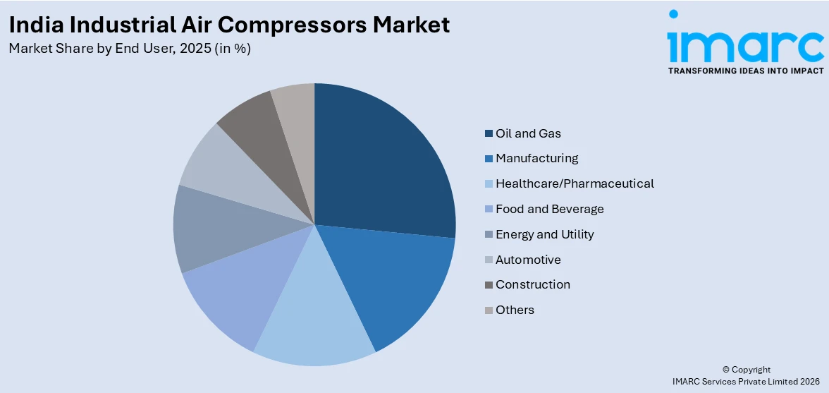India Industrial Air Compressors Market By End User