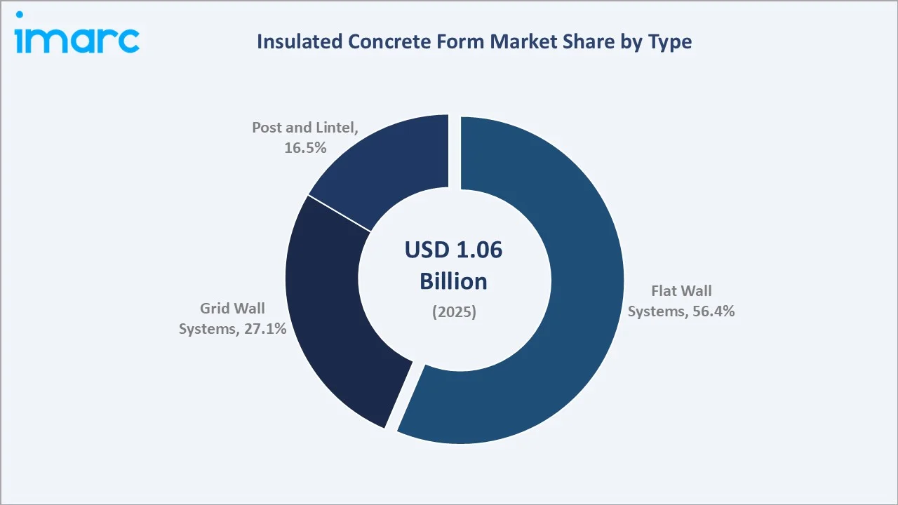 Insulated Concrete Form Market By Type