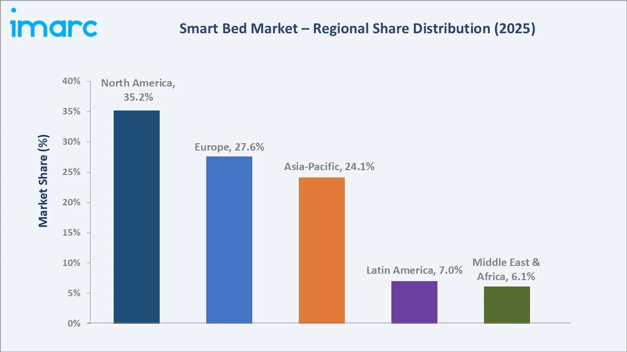 Smart Bed Market By Region