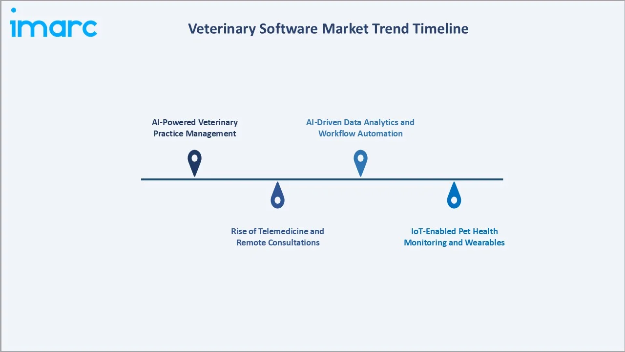 Veterinary Software Market Trend Timeline