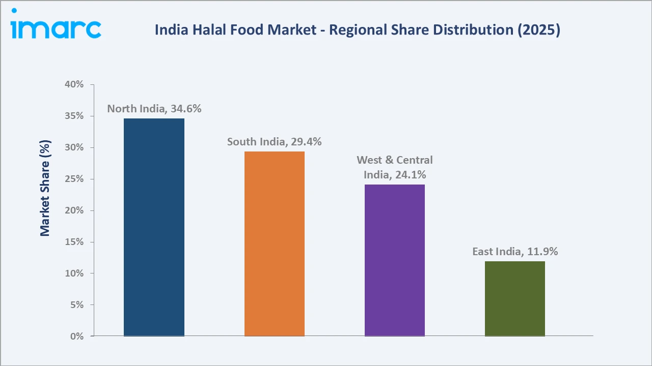 India Halal Food Market By Region