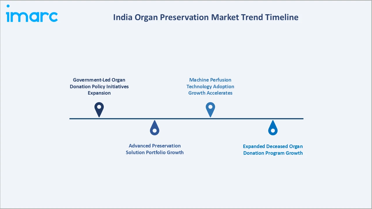India Organ Preservation Market Trend Timeline