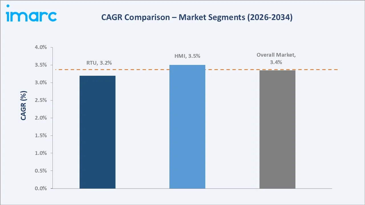 United States SCADA Market CAGR Comparison