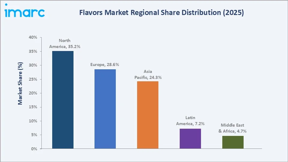Flavors and Fragrances Market By Region