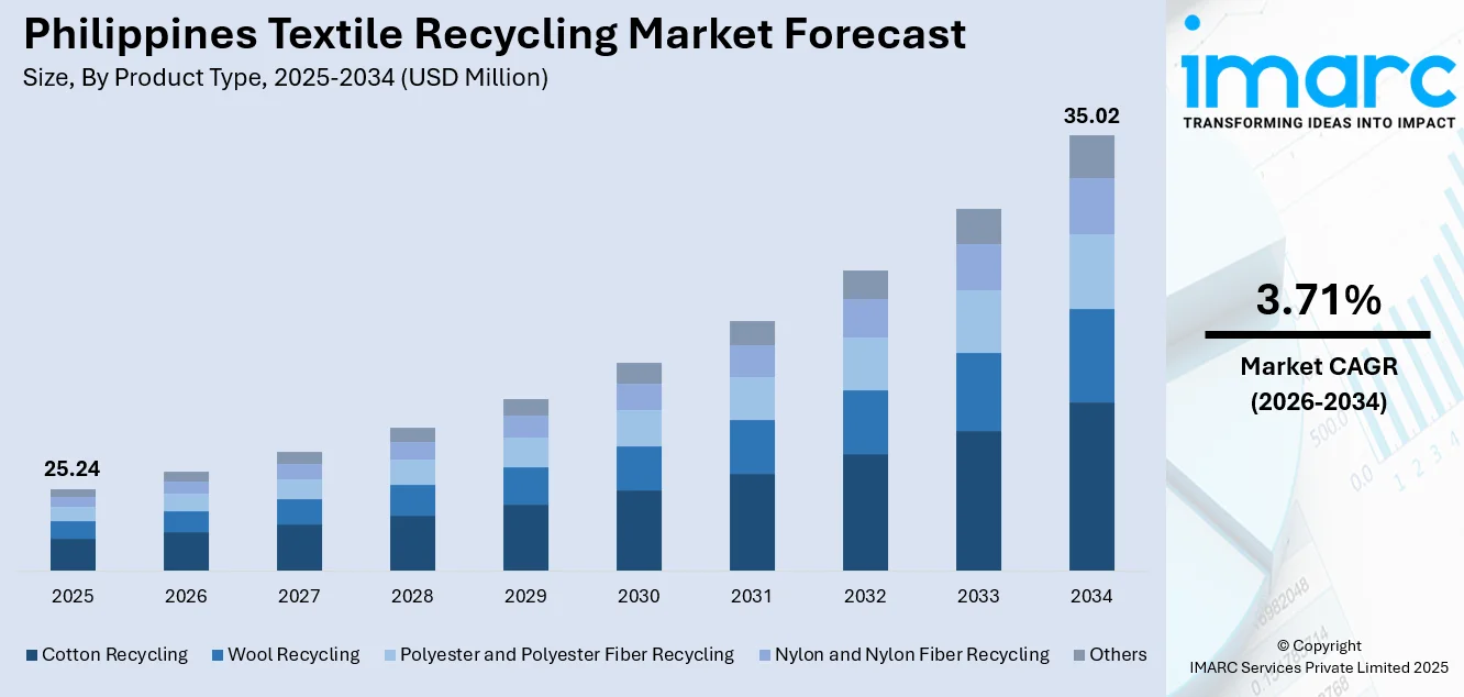 Philippines Textile Recycling Market Size