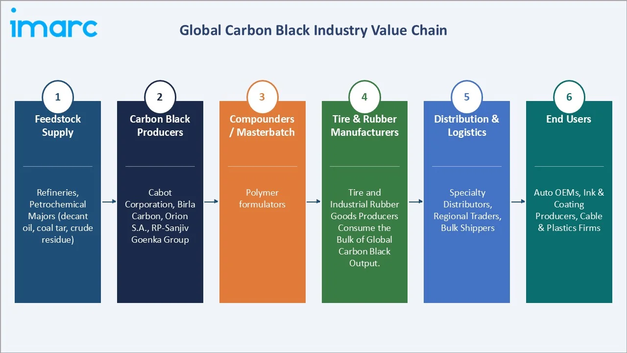 Carbon Black Market Industry Value Chain