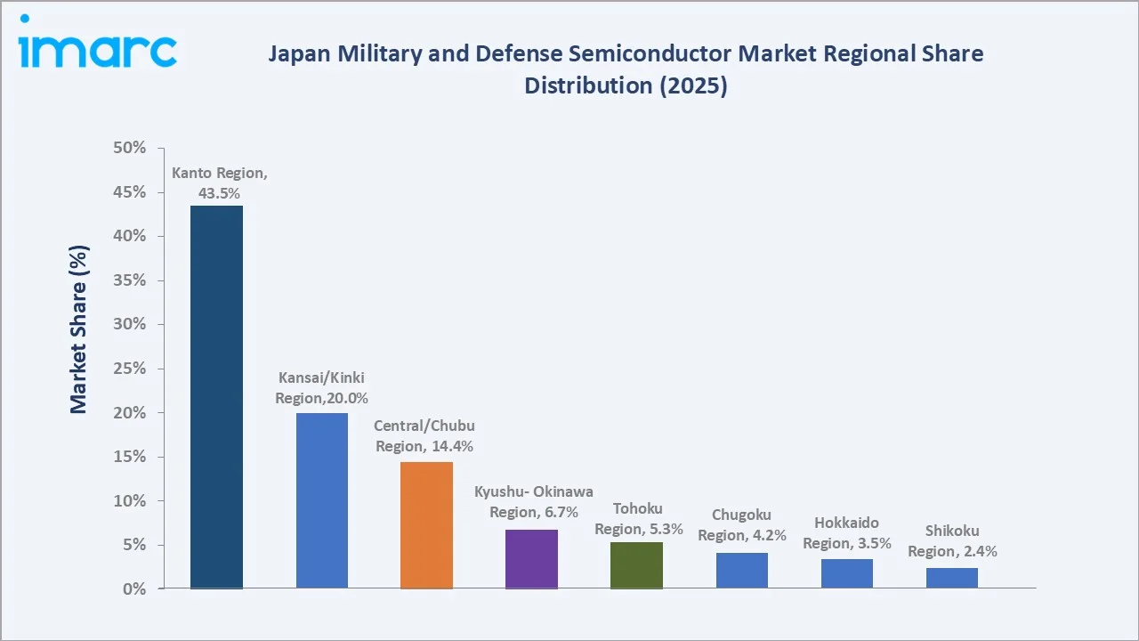 Japan Military and Defense Semiconductor Market By Region