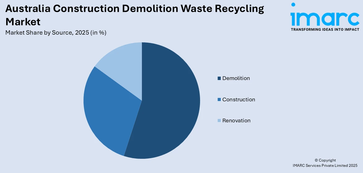 Australia Construction Demolition Waste Recycling Market By Source