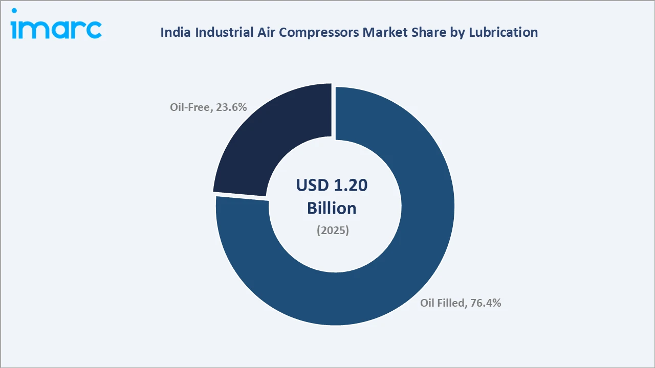 India Industrial Air Compressors Market By Lubrication