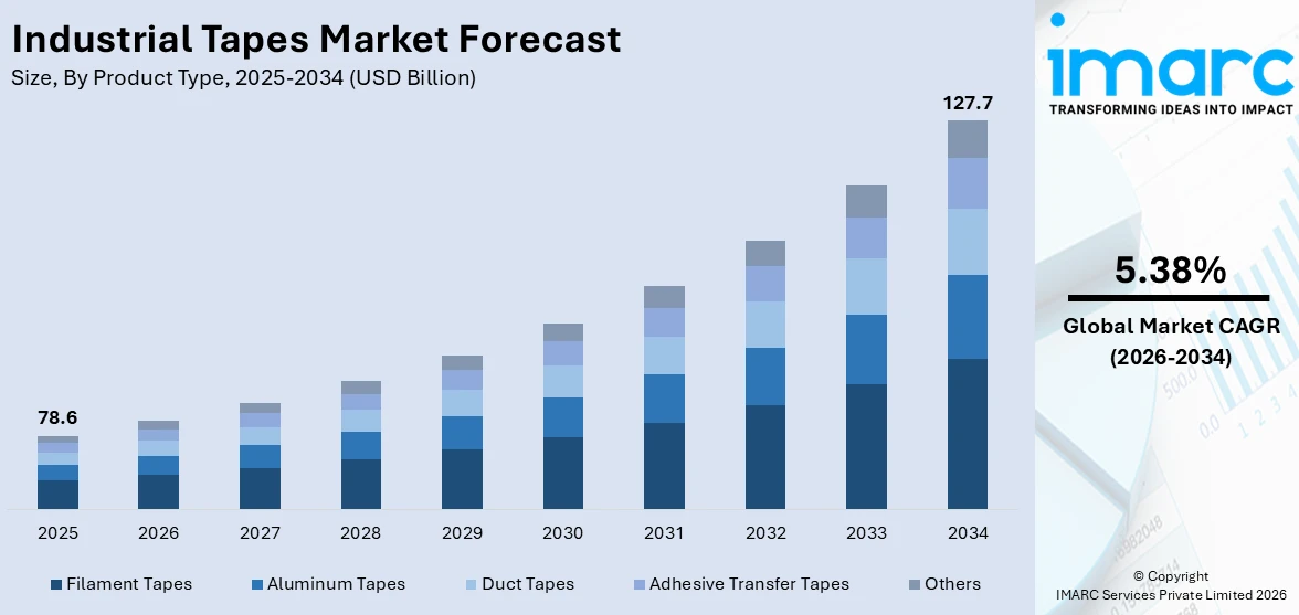 Industrial Tapes Market Size