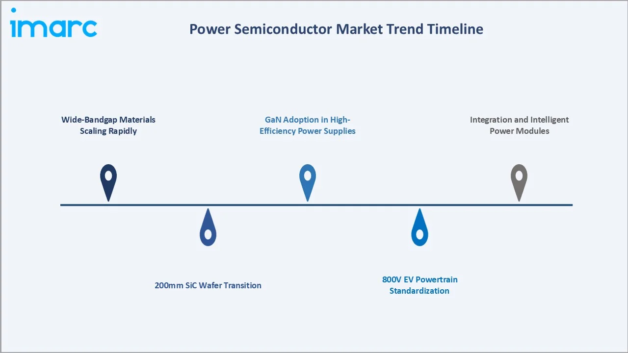 Power Semiconductor Market Trend Timeline