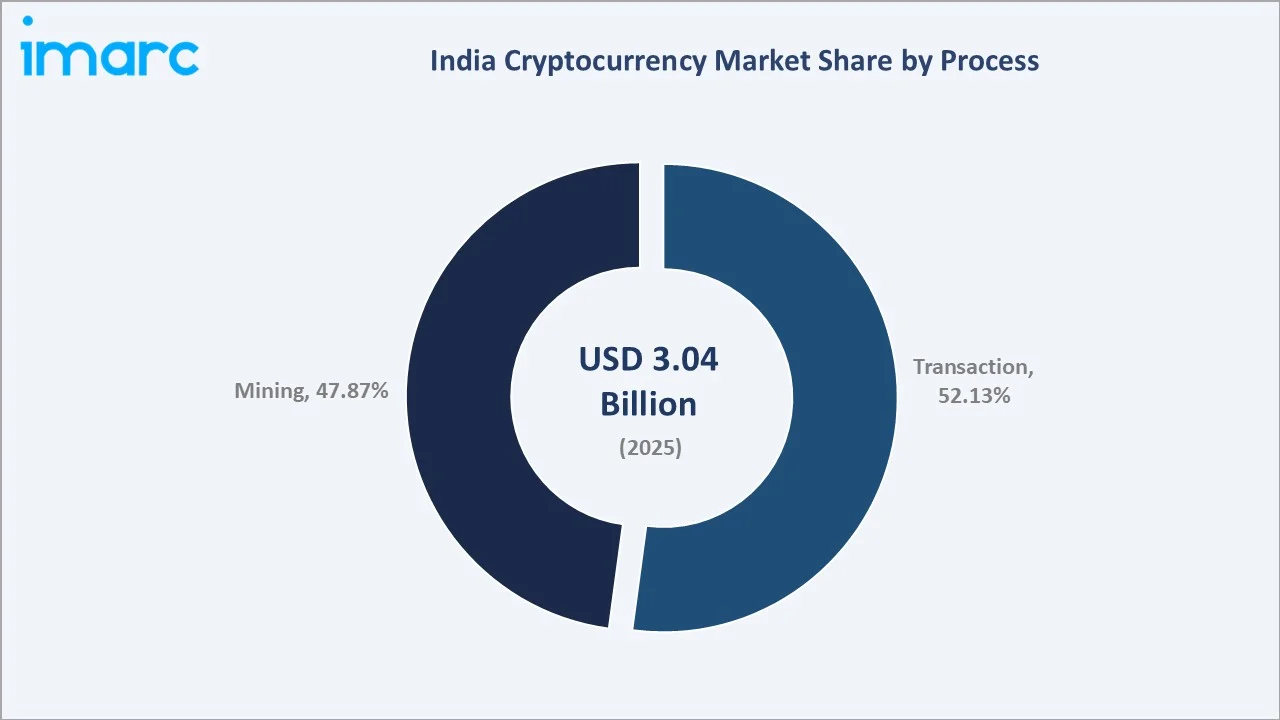 India Cryptocurrency Market By Process