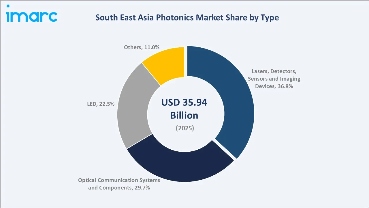 South East Asia Photonics Market By Type