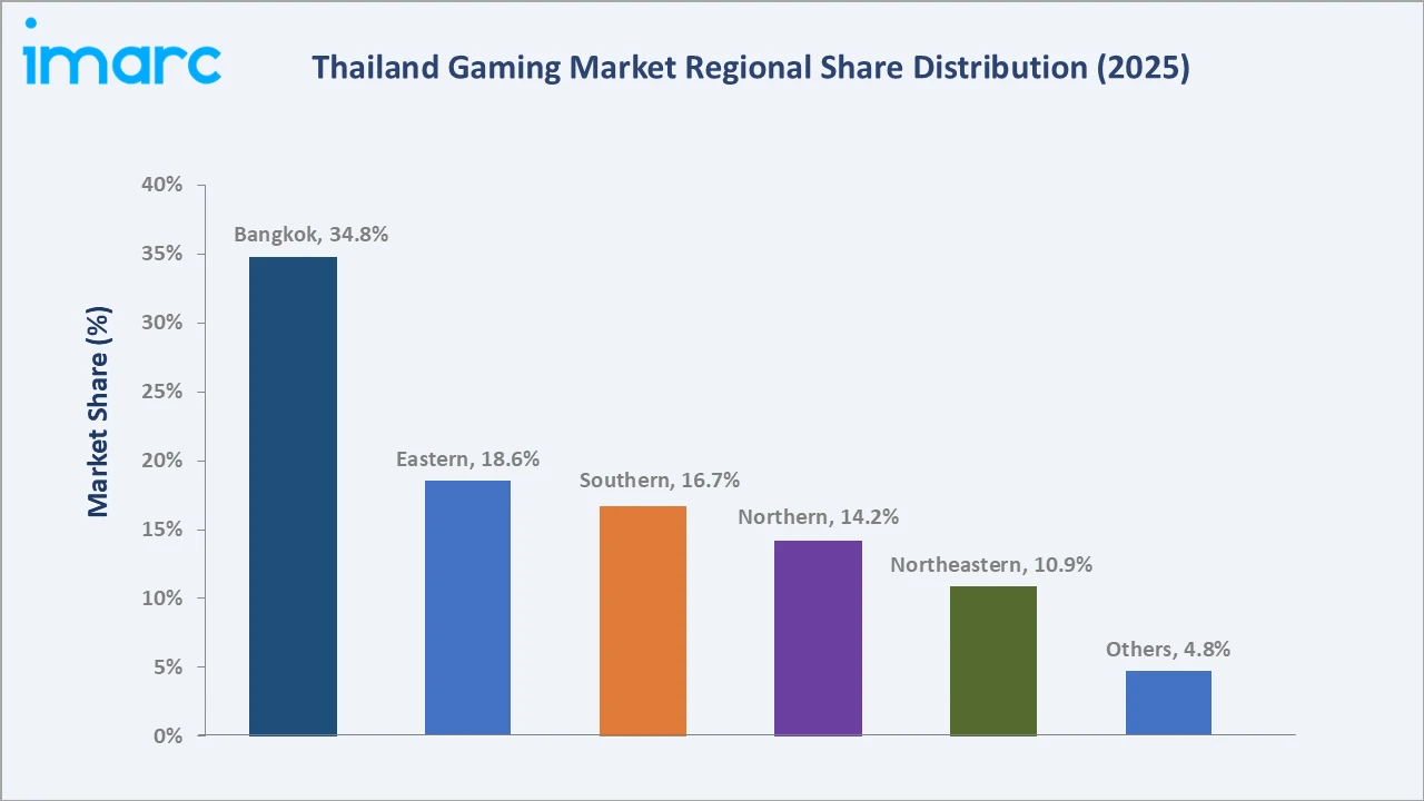 Thailand Gaming Market By Region